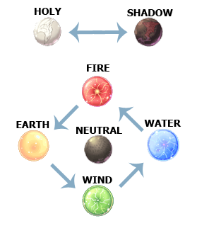 ragnarok element chart